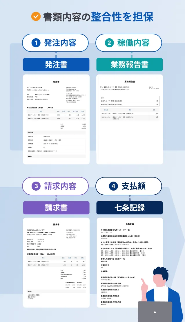 発注書、業務報告書、請求書、支払額の情報を連携し、書類内容の整合性を保つ