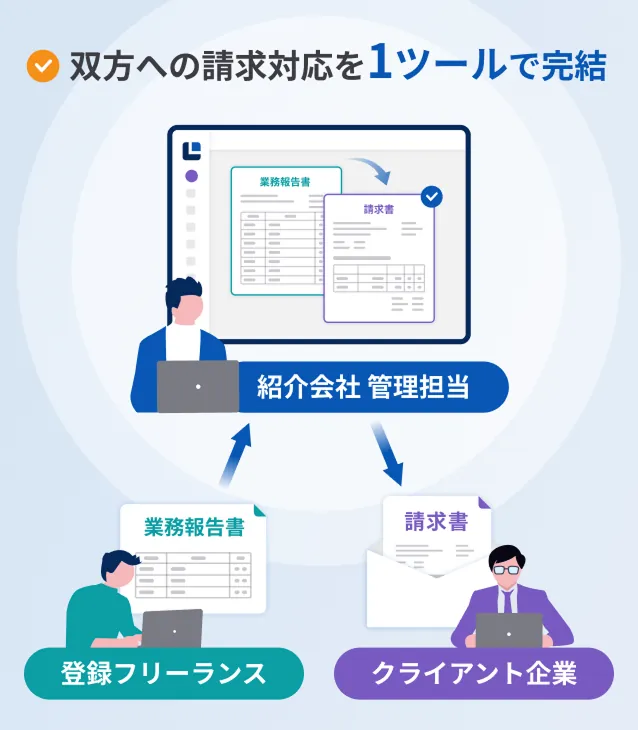 フリーランスとクライアント双方への請求対応を1つのツールで管理できる