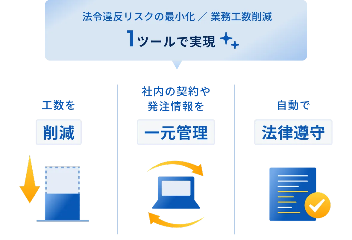 法令違反リスクの最小化と業務工数削減を1ツールで実現し、契約や発注情報を一元管理