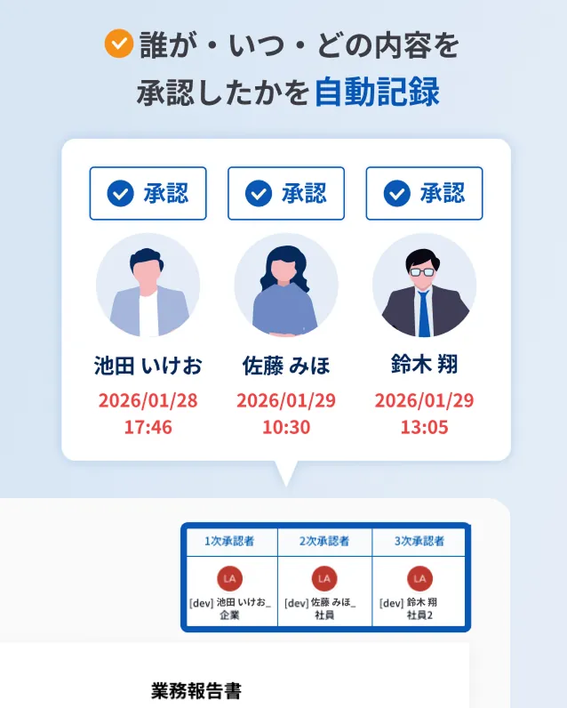 誰がいつ何を承認したかの履歴を自動記録し管理できる