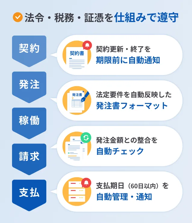 契約、発注、稼働、請求、支払の業務で法令要件を自動チェックし遵守できる