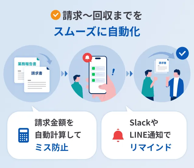 請求書の作成から回収までの対応を自動化し、ミス防止や通知リマインドができる