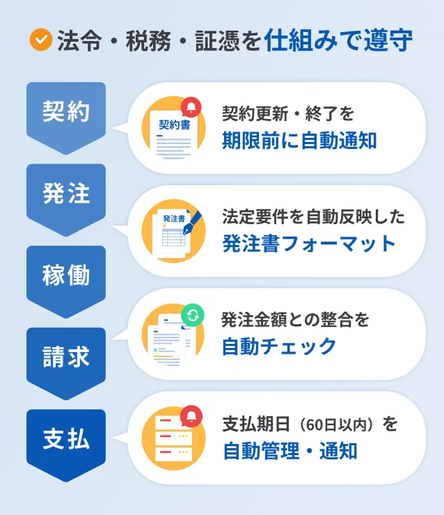 契約、発注、稼働、請求、支払の業務で法令要件を自動チェックし遵守できる