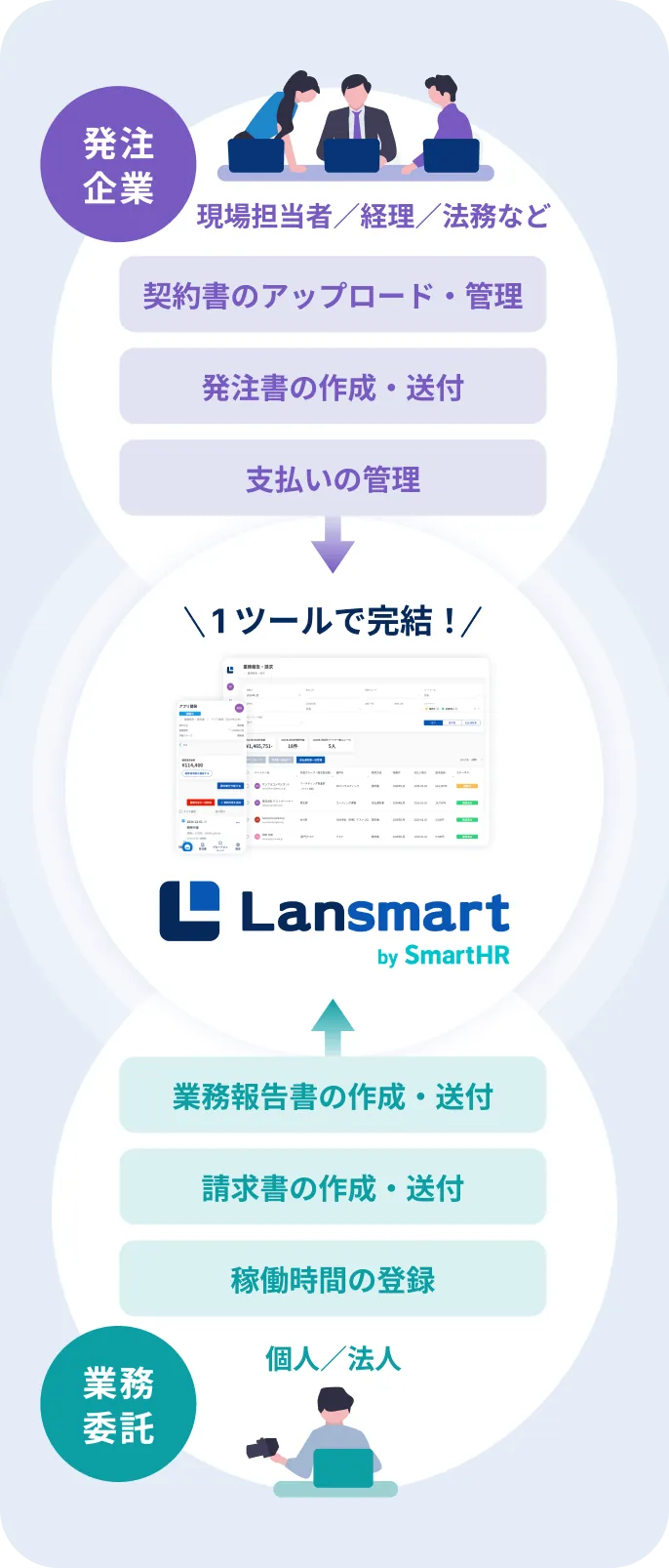 発注企業の契約・発注・支払い管理と、業務委託側の業務報告・請求・稼働時間登録を1ツールで管理できる