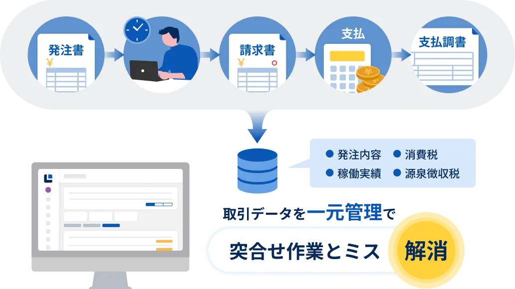 発注内容や稼働実績などの取引データを一元管理し、発注から請求、支払、支払調書まで処理できる