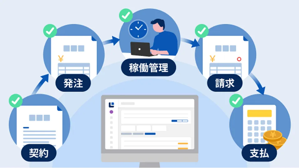 契約、発注、稼働、請求、支払いの業務を一元管理する機能